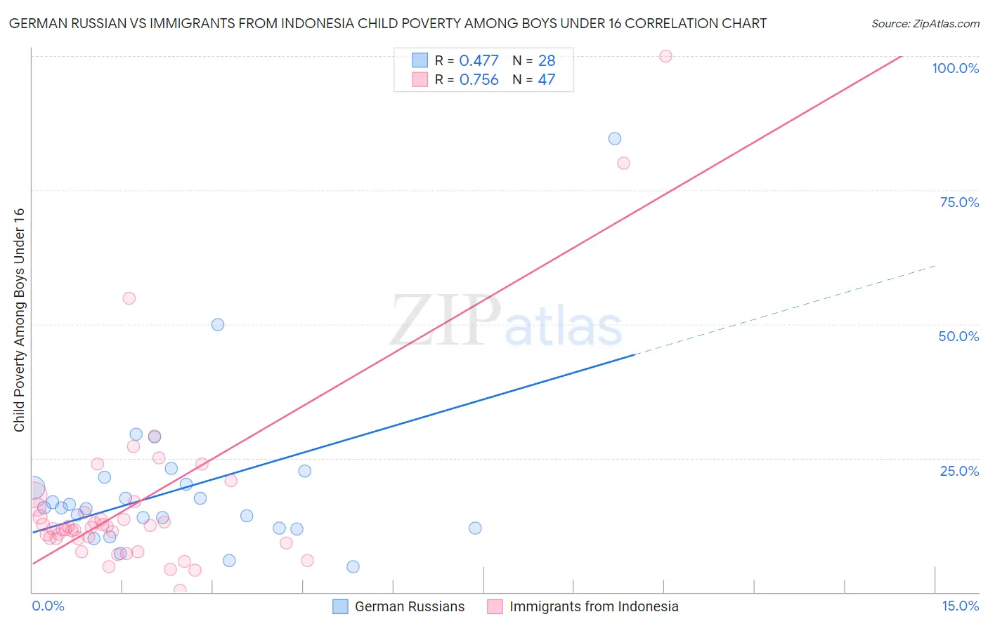 German Russian vs Immigrants from Indonesia Child Poverty Among Boys Under 16