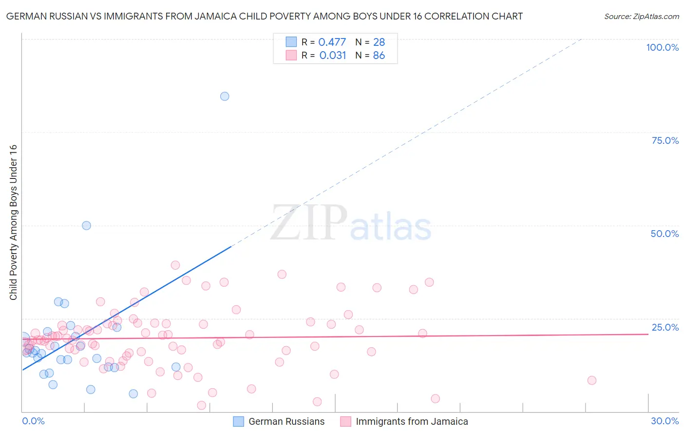 German Russian vs Immigrants from Jamaica Child Poverty Among Boys Under 16