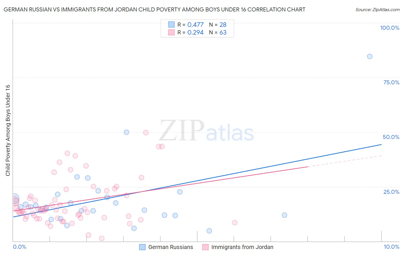 German Russian vs Immigrants from Jordan Child Poverty Among Boys Under 16