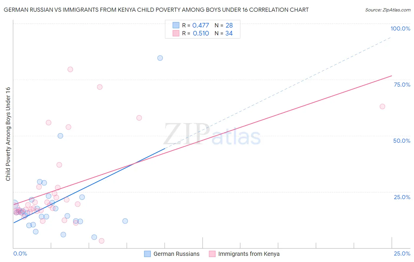 German Russian vs Immigrants from Kenya Child Poverty Among Boys Under 16