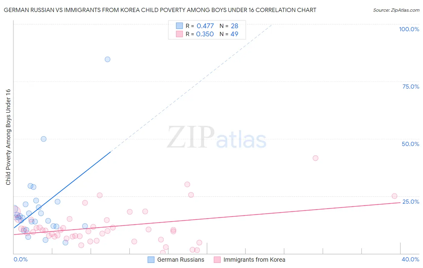 German Russian vs Immigrants from Korea Child Poverty Among Boys Under 16