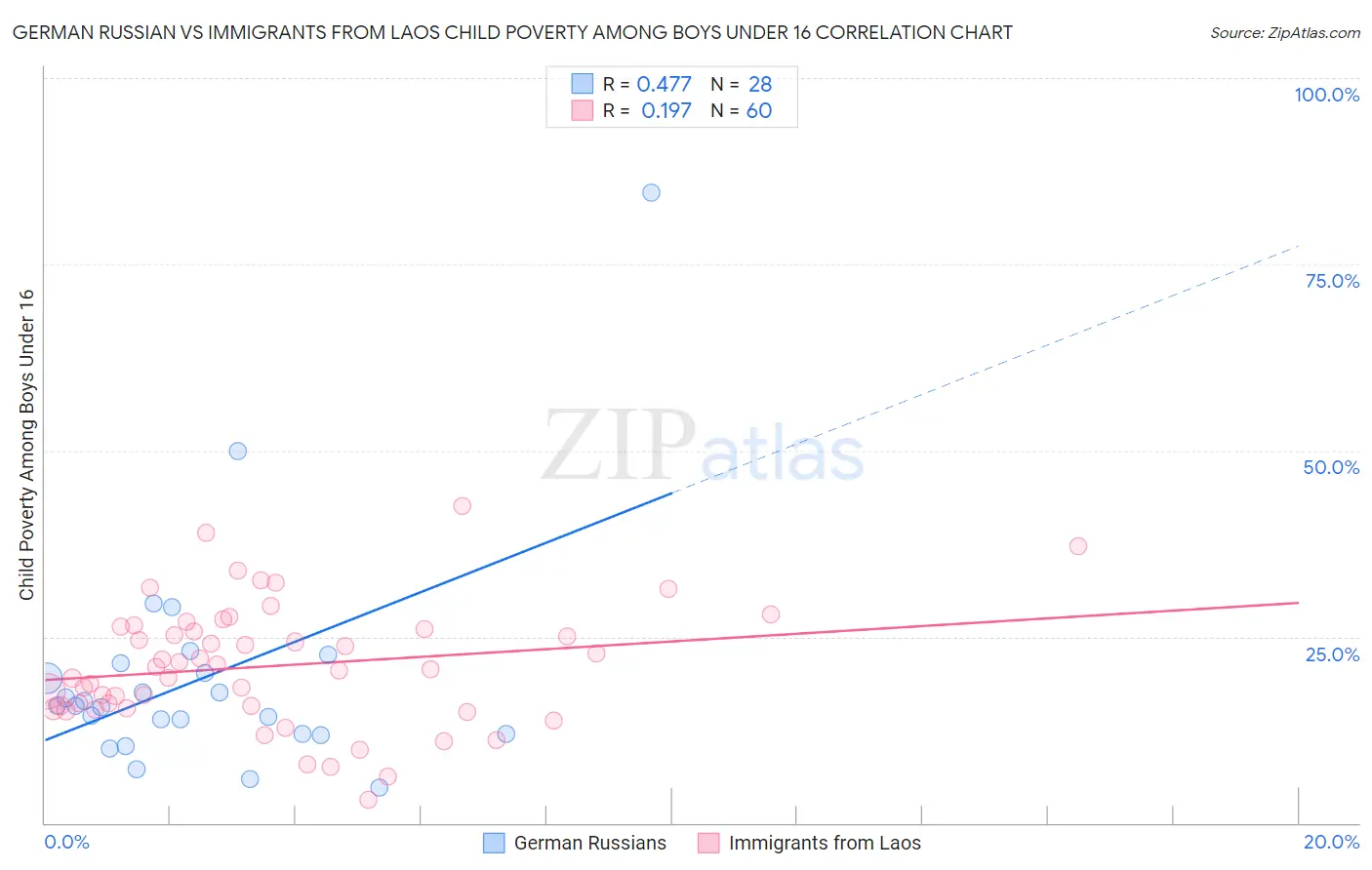 German Russian vs Immigrants from Laos Child Poverty Among Boys Under 16