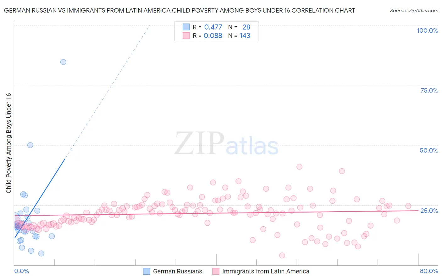 German Russian vs Immigrants from Latin America Child Poverty Among Boys Under 16