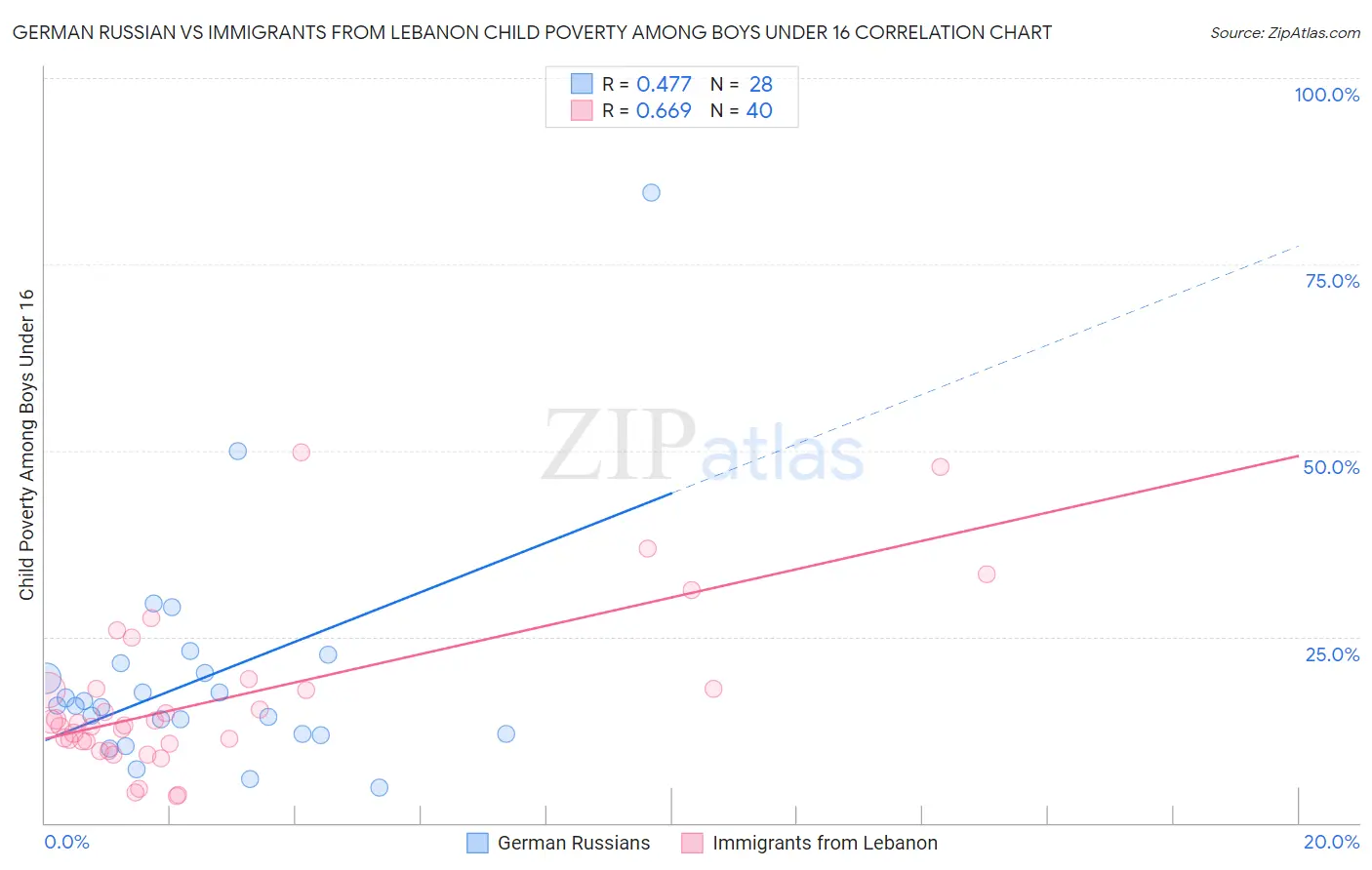 German Russian vs Immigrants from Lebanon Child Poverty Among Boys Under 16