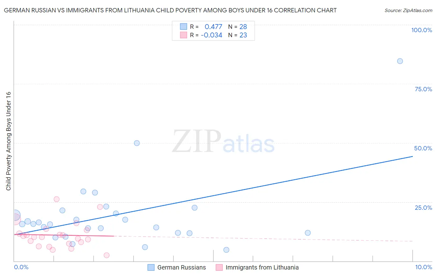 German Russian vs Immigrants from Lithuania Child Poverty Among Boys Under 16