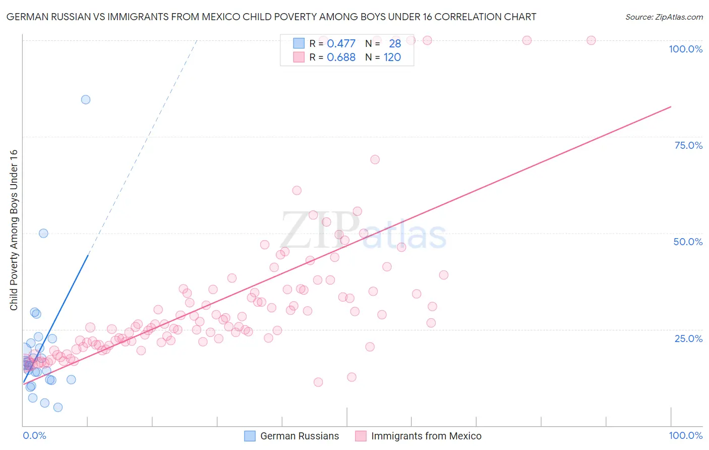 German Russian vs Immigrants from Mexico Child Poverty Among Boys Under 16