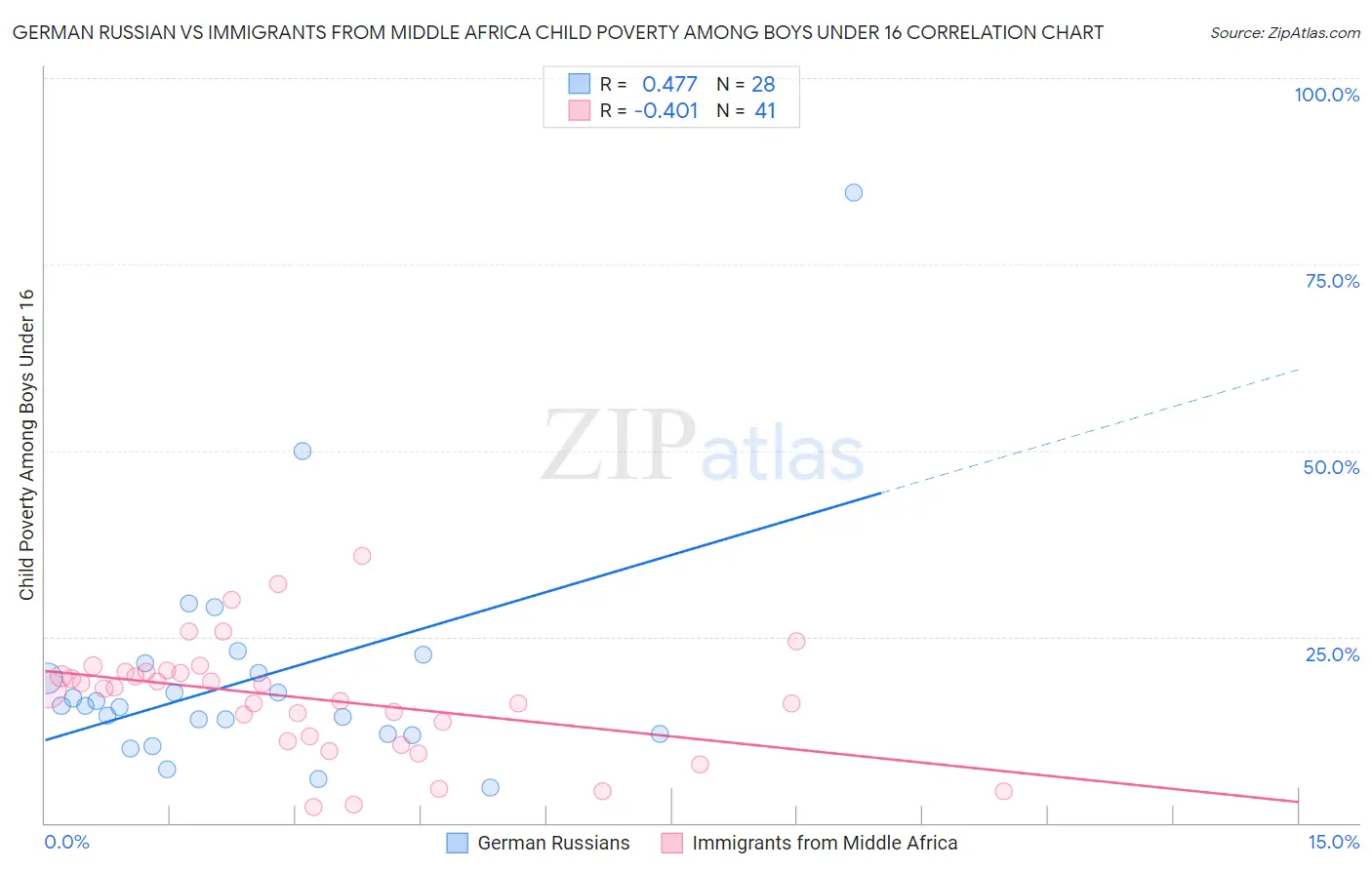 German Russian vs Immigrants from Middle Africa Child Poverty Among Boys Under 16