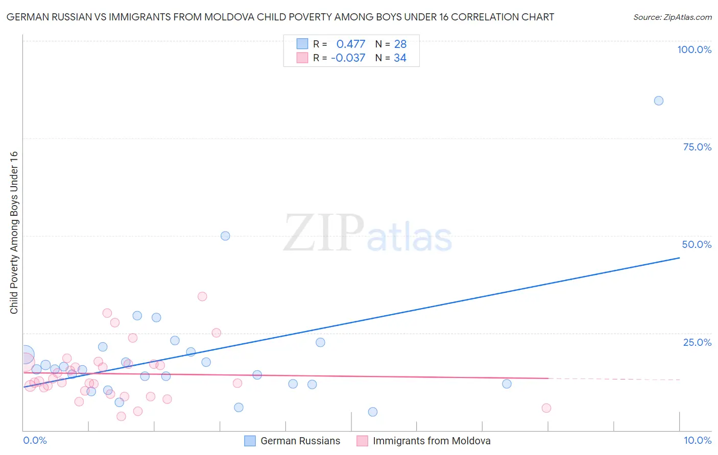 German Russian vs Immigrants from Moldova Child Poverty Among Boys Under 16