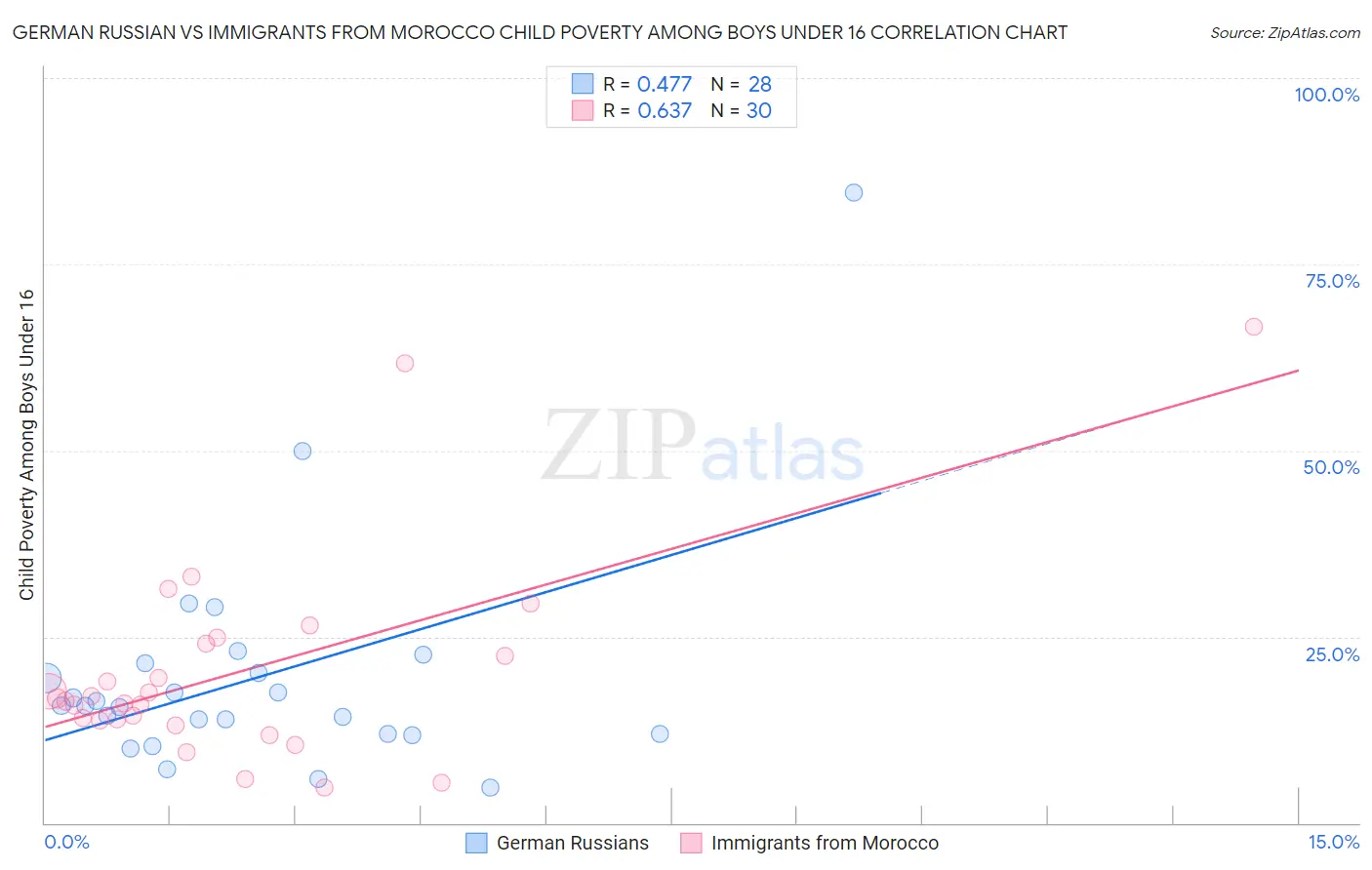German Russian vs Immigrants from Morocco Child Poverty Among Boys Under 16