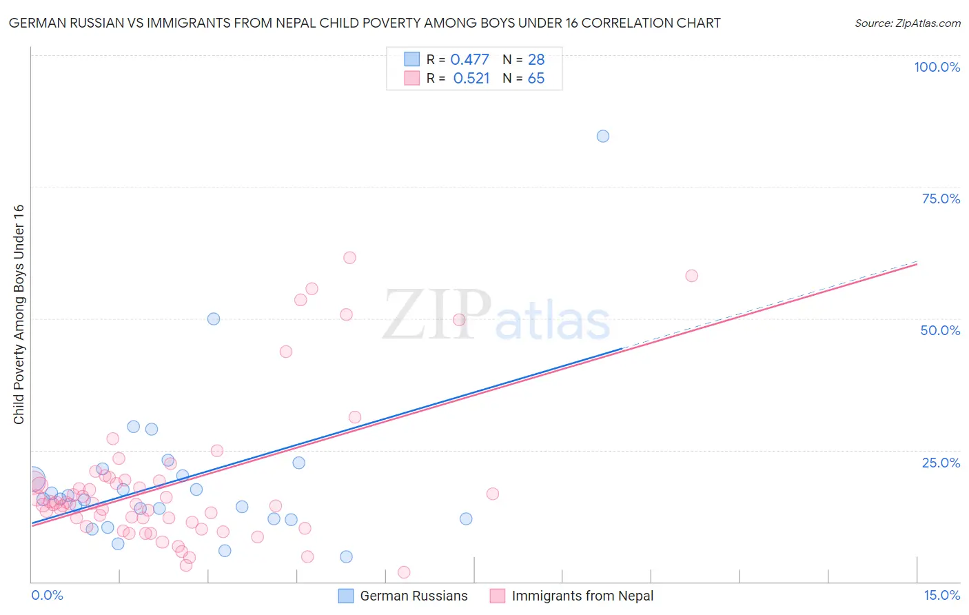 German Russian vs Immigrants from Nepal Child Poverty Among Boys Under 16