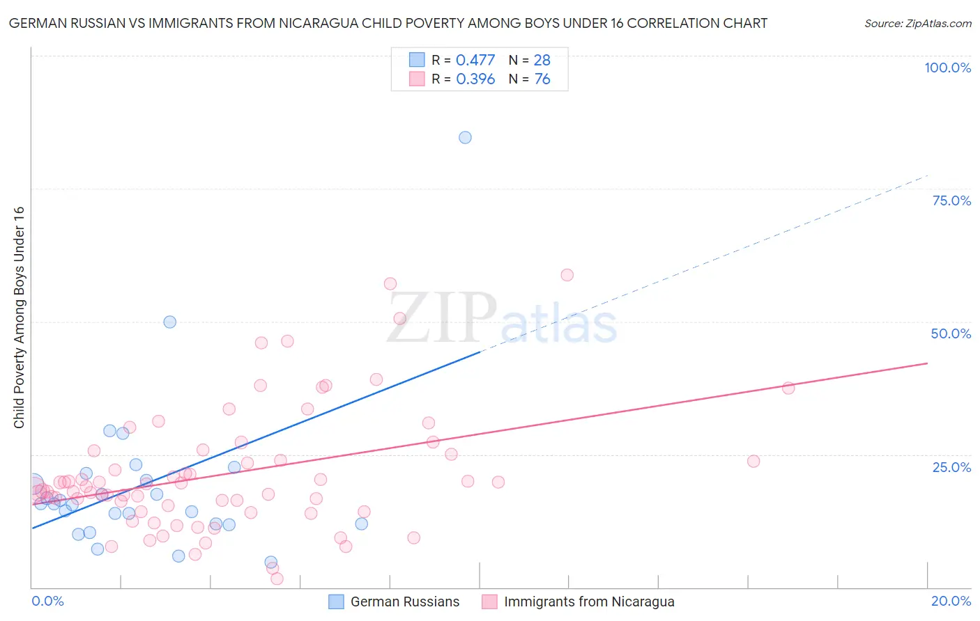 German Russian vs Immigrants from Nicaragua Child Poverty Among Boys Under 16