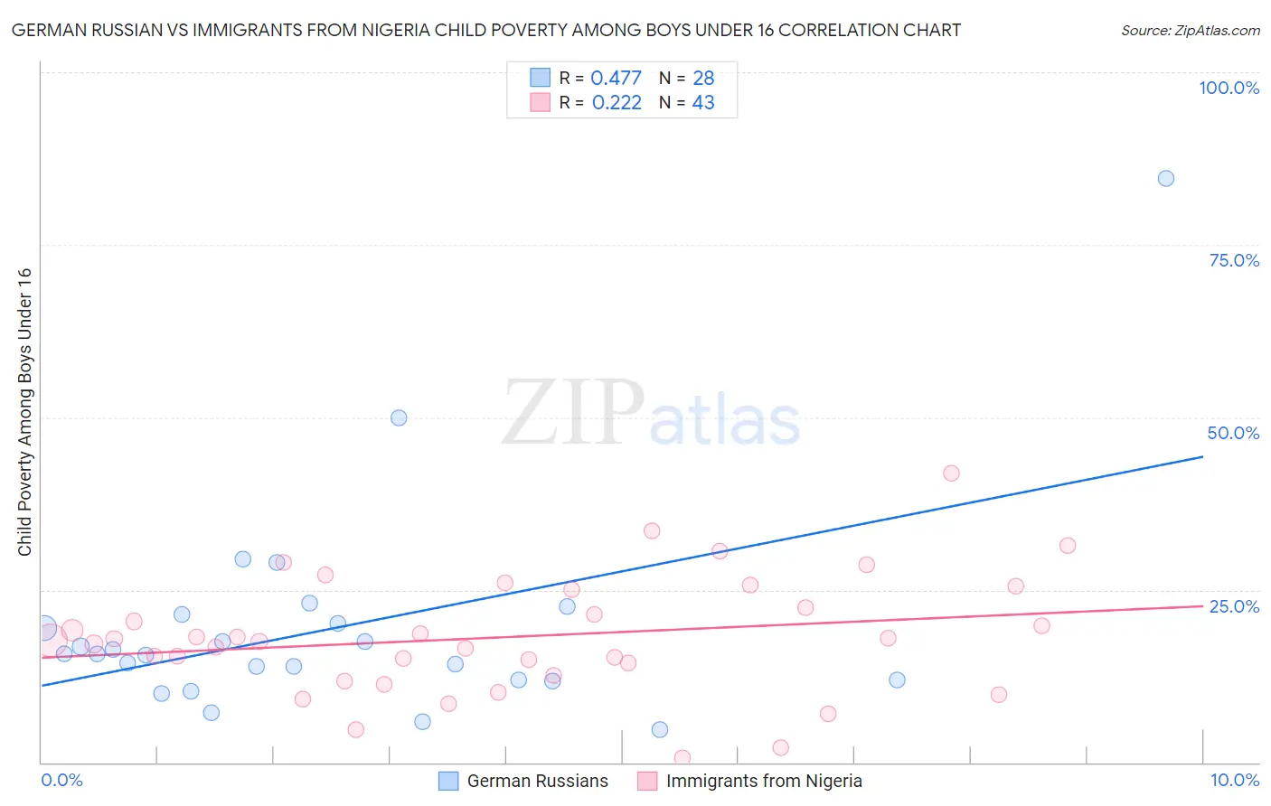 German Russian vs Immigrants from Nigeria Child Poverty Among Boys Under 16