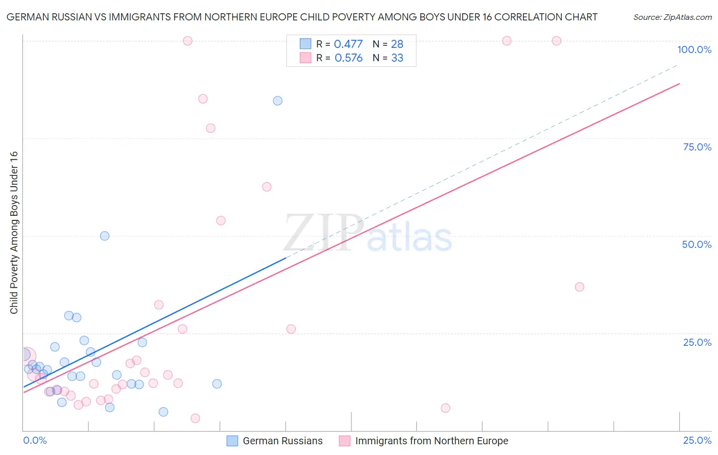 German Russian vs Immigrants from Northern Europe Child Poverty Among Boys Under 16