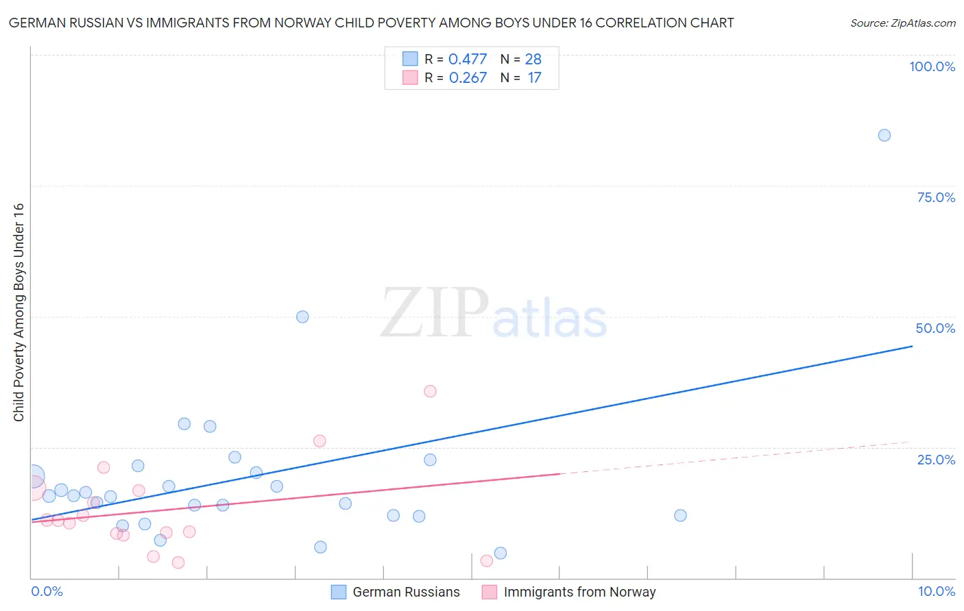 German Russian vs Immigrants from Norway Child Poverty Among Boys Under 16
