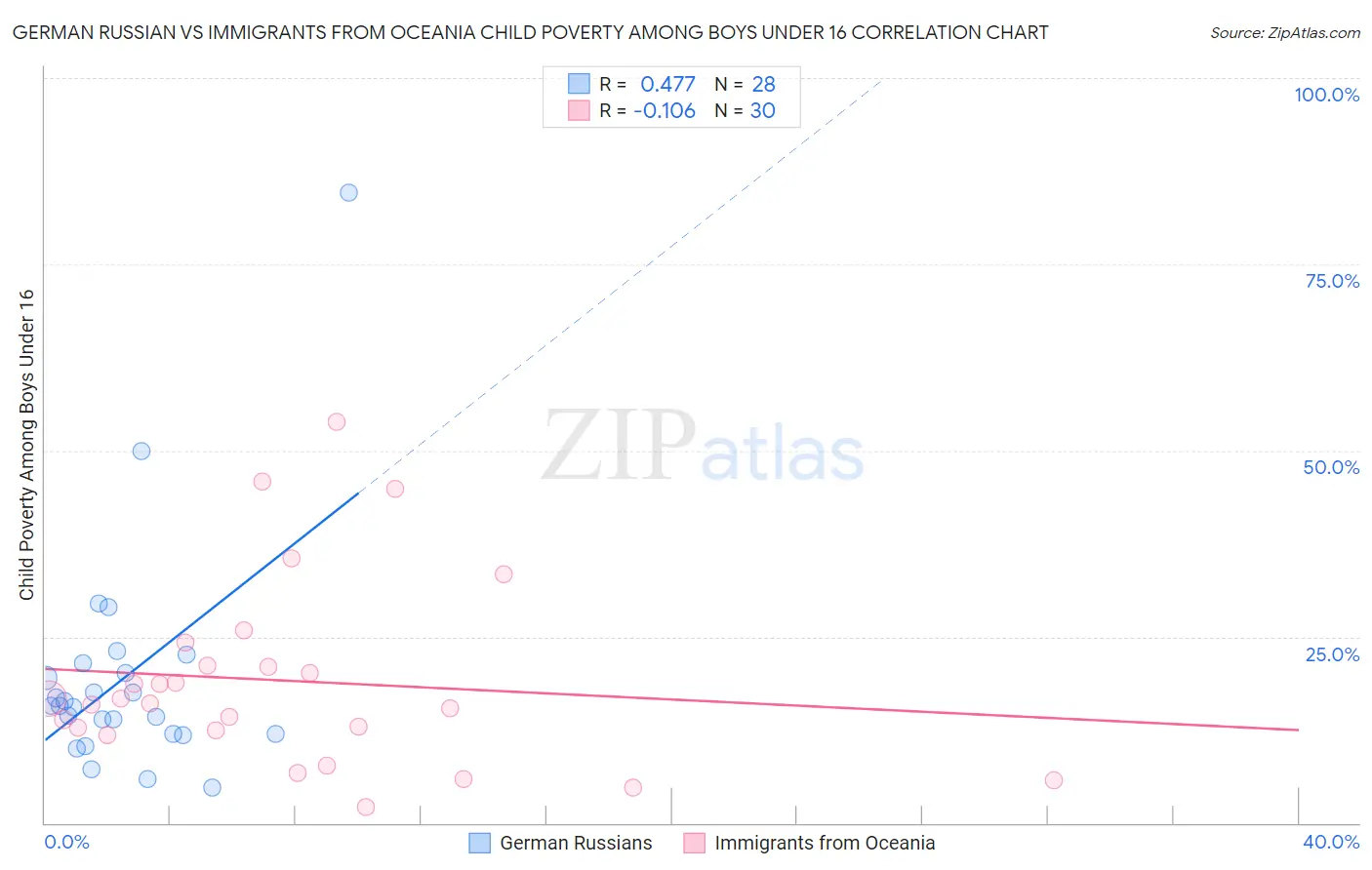 German Russian vs Immigrants from Oceania Child Poverty Among Boys Under 16