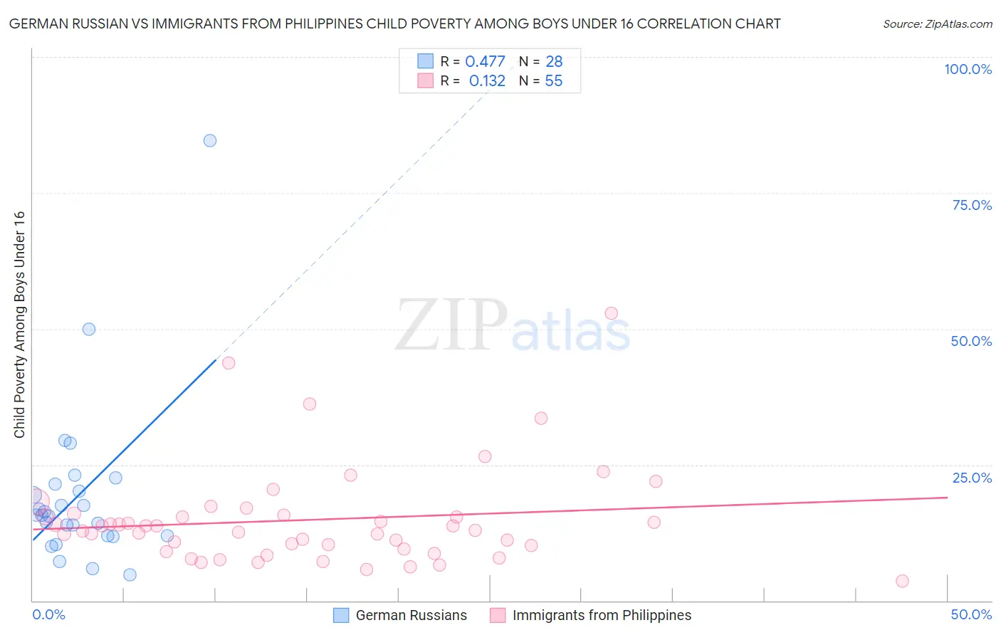 German Russian vs Immigrants from Philippines Child Poverty Among Boys Under 16