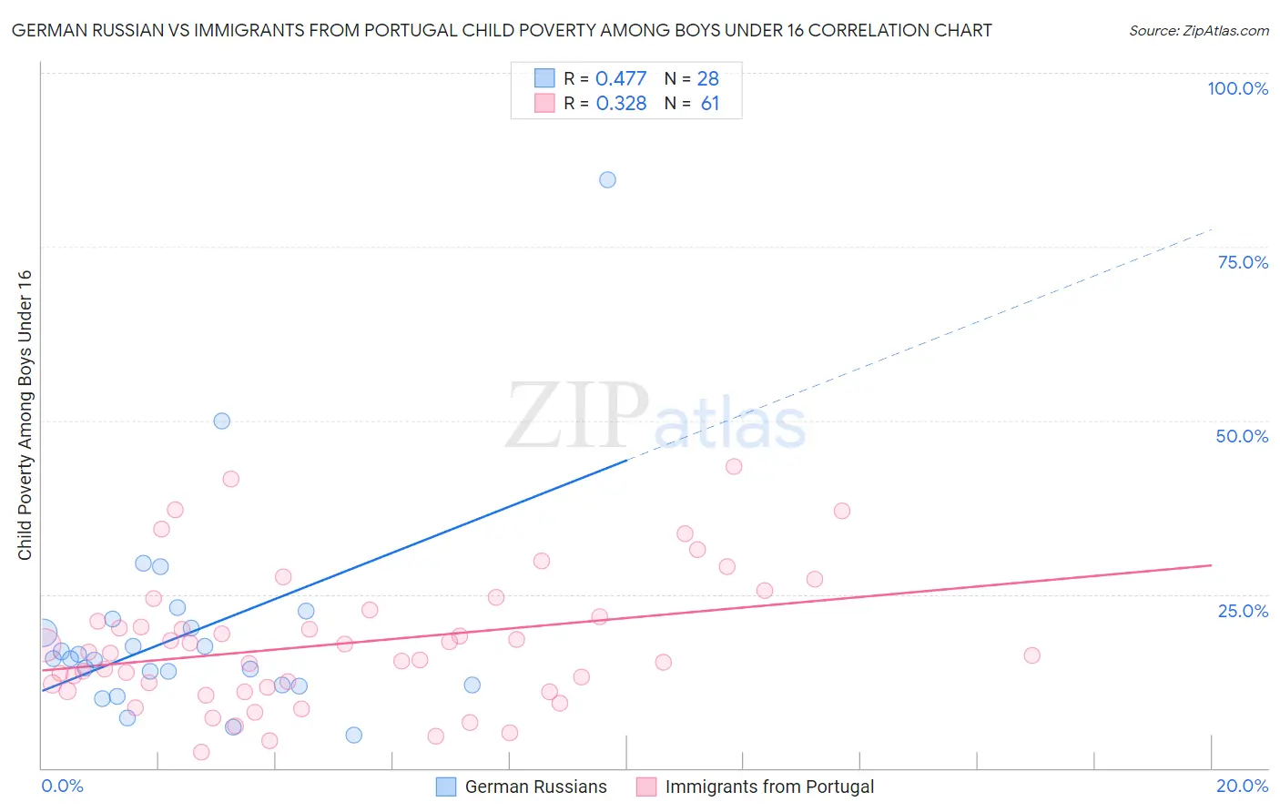 German Russian vs Immigrants from Portugal Child Poverty Among Boys Under 16