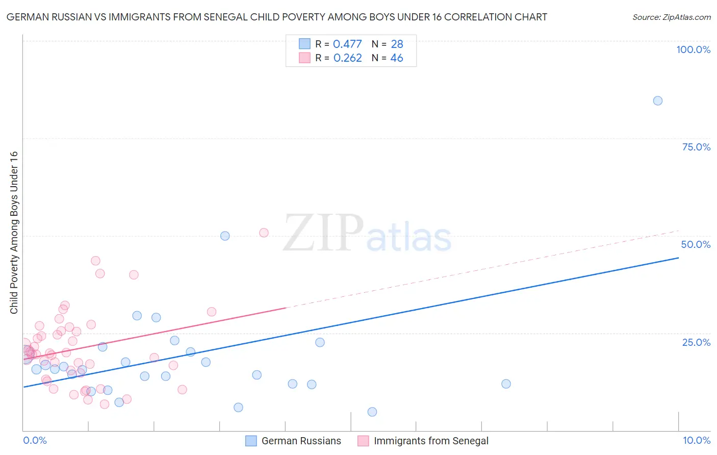 German Russian vs Immigrants from Senegal Child Poverty Among Boys Under 16