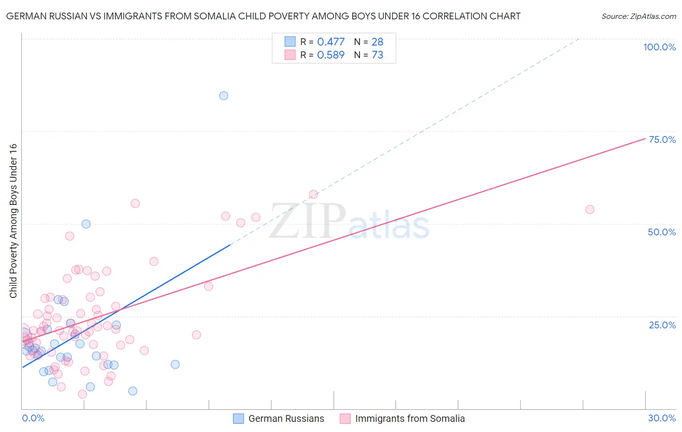 German Russian vs Immigrants from Somalia Child Poverty Among Boys Under 16