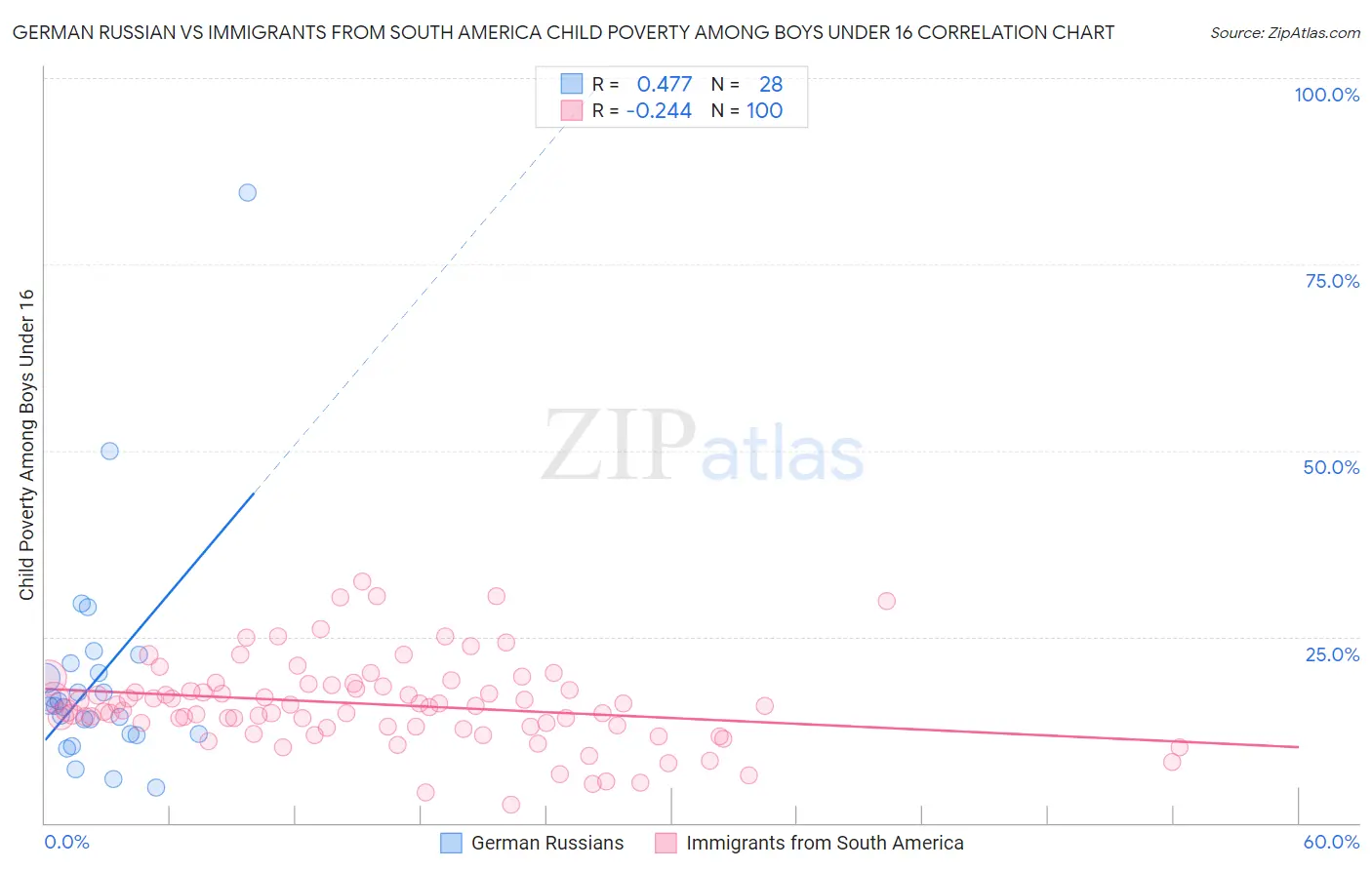 German Russian vs Immigrants from South America Child Poverty Among Boys Under 16