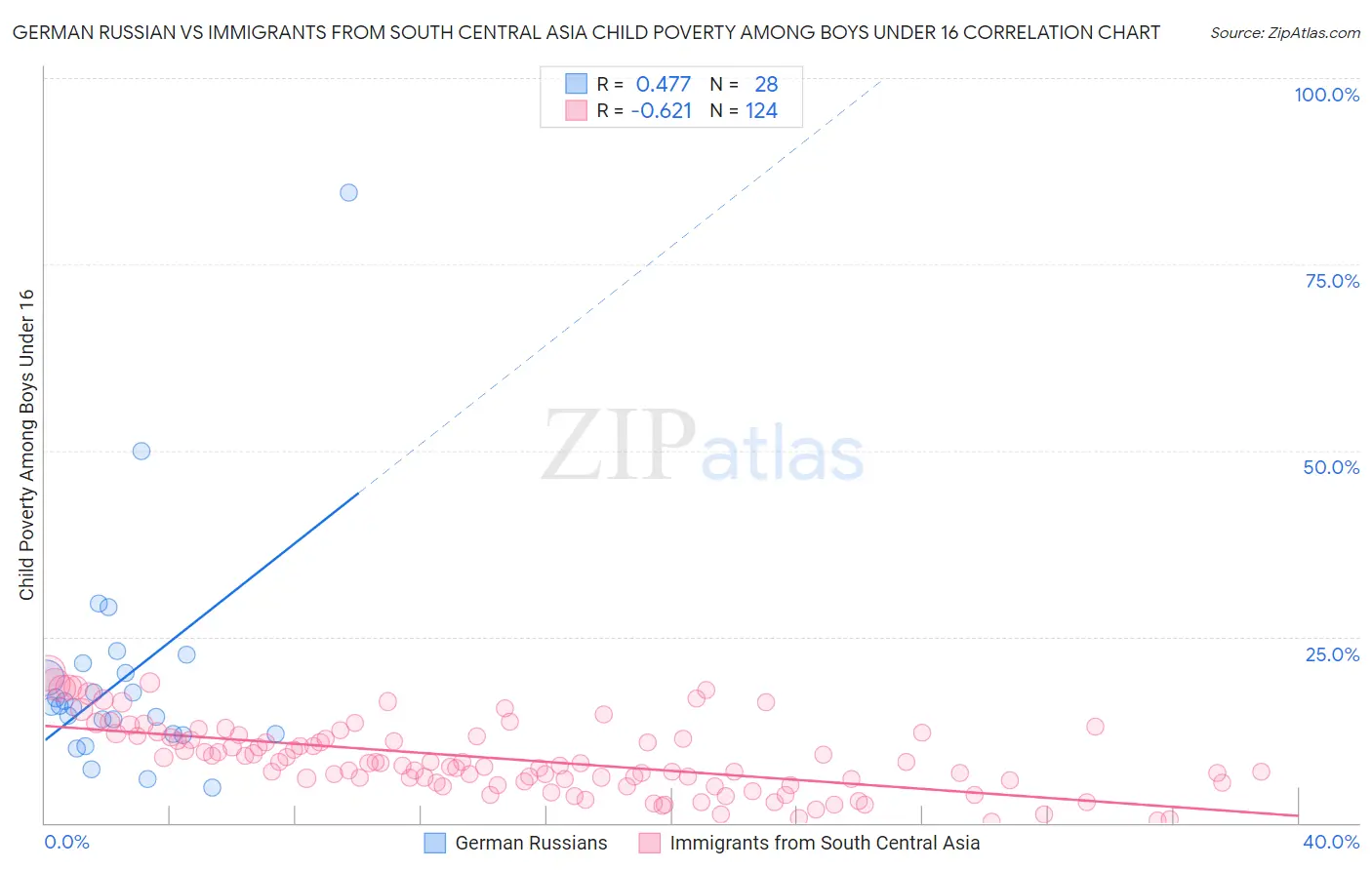 German Russian vs Immigrants from South Central Asia Child Poverty Among Boys Under 16
