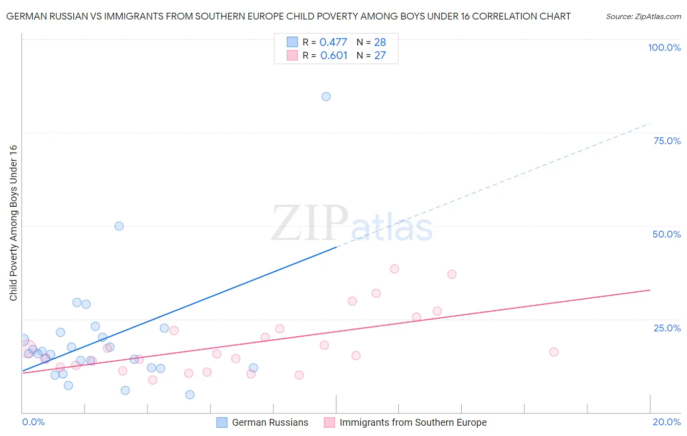 German Russian vs Immigrants from Southern Europe Child Poverty Among Boys Under 16