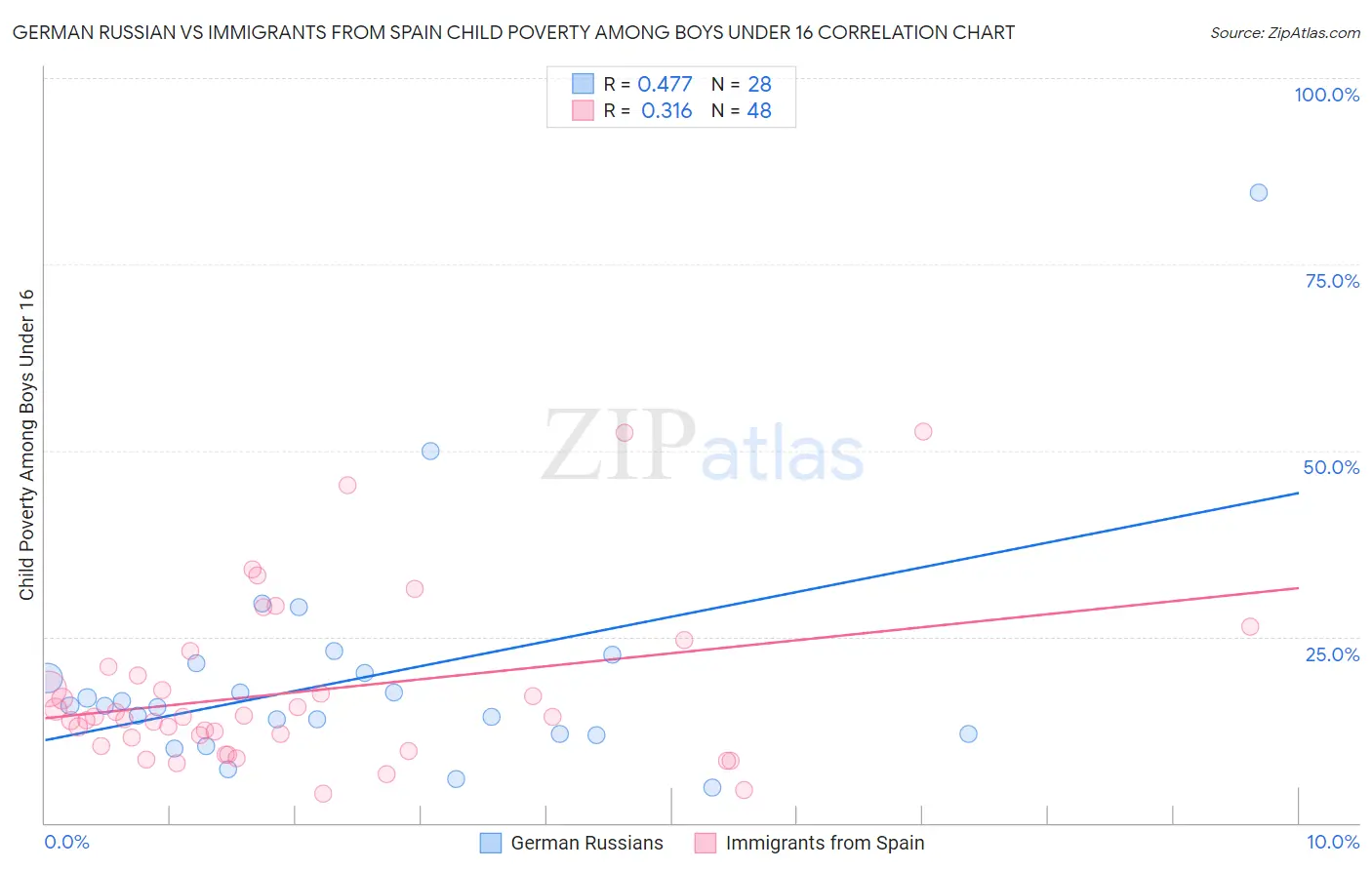German Russian vs Immigrants from Spain Child Poverty Among Boys Under 16