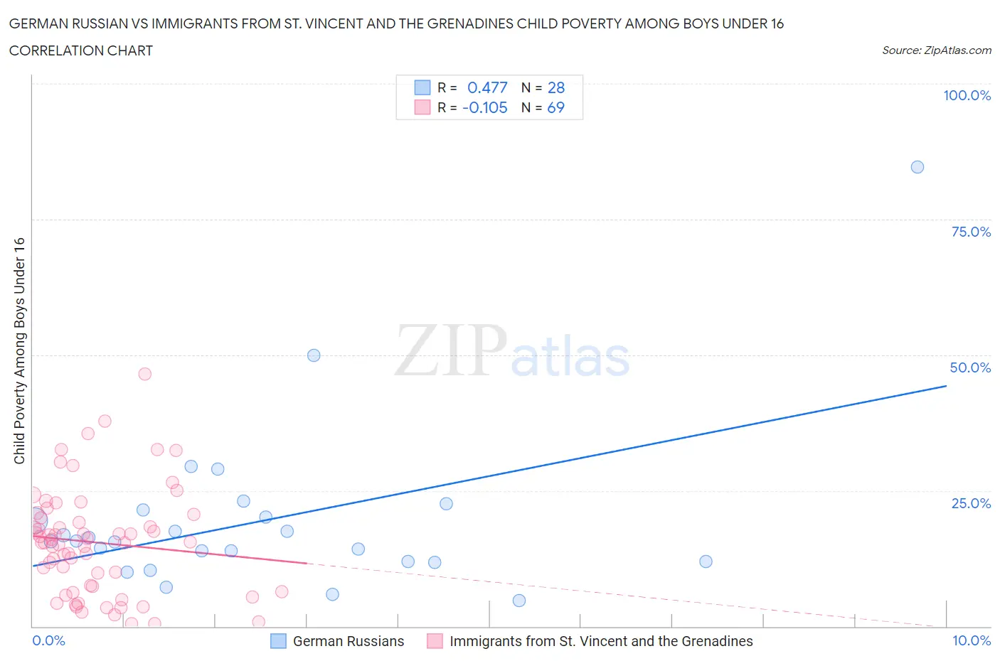 German Russian vs Immigrants from St. Vincent and the Grenadines Child Poverty Among Boys Under 16