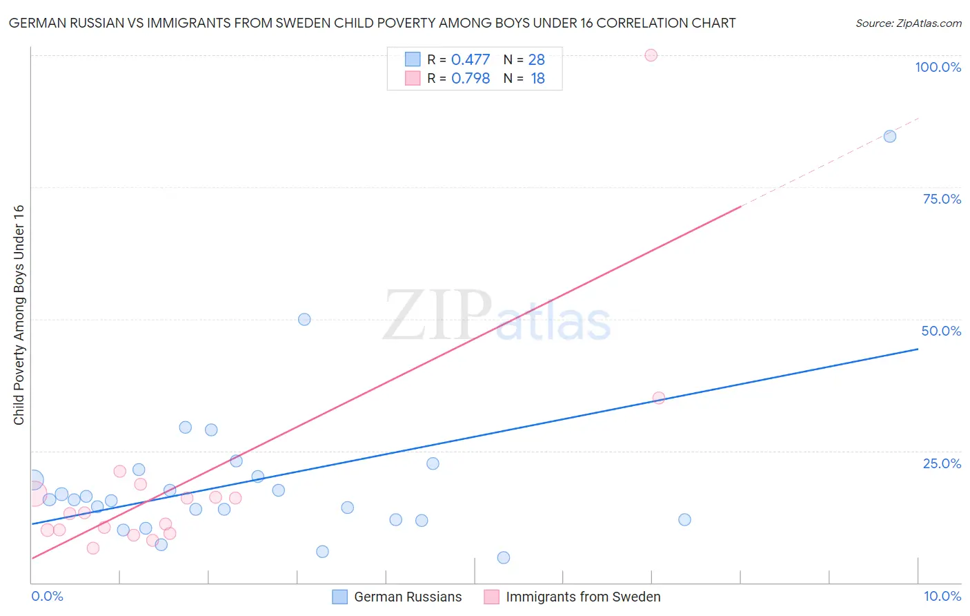 German Russian vs Immigrants from Sweden Child Poverty Among Boys Under 16