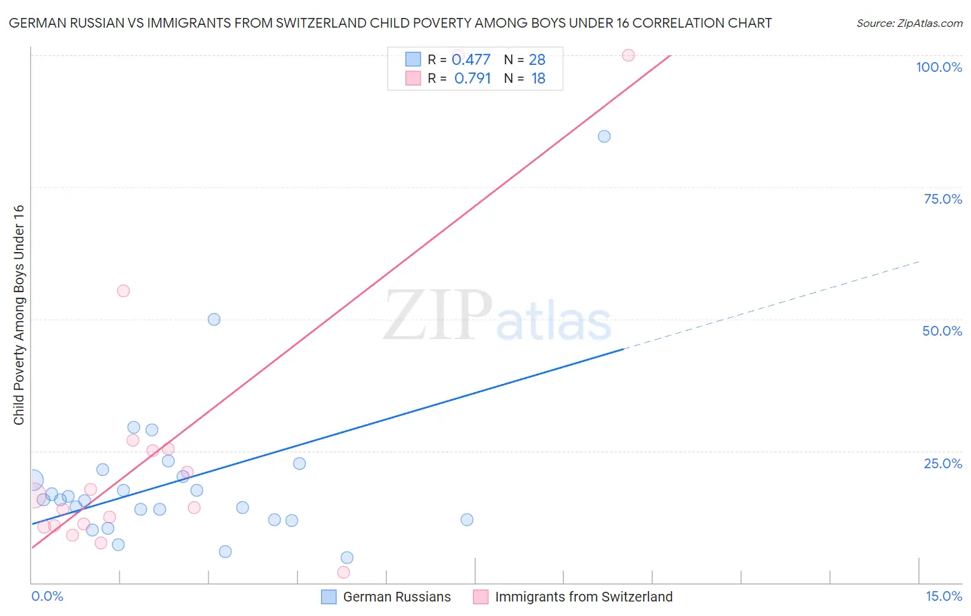 German Russian vs Immigrants from Switzerland Child Poverty Among Boys Under 16