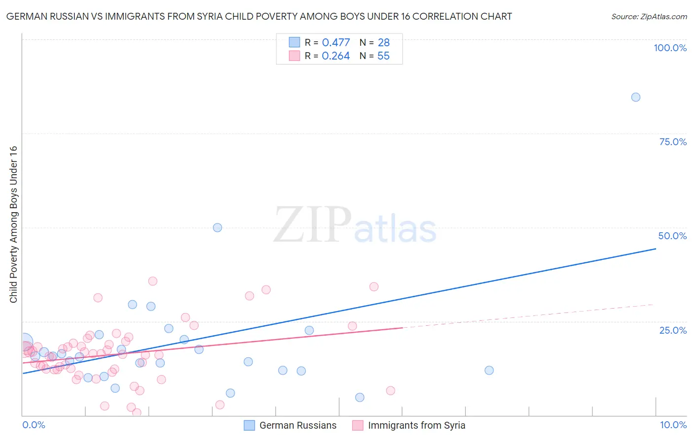 German Russian vs Immigrants from Syria Child Poverty Among Boys Under 16