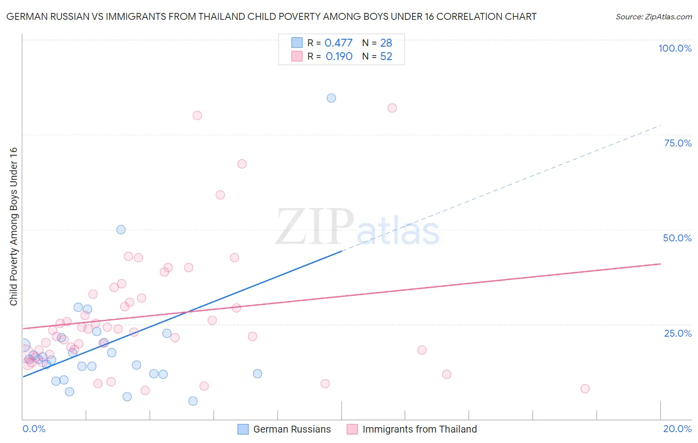 German Russian vs Immigrants from Thailand Child Poverty Among Boys Under 16