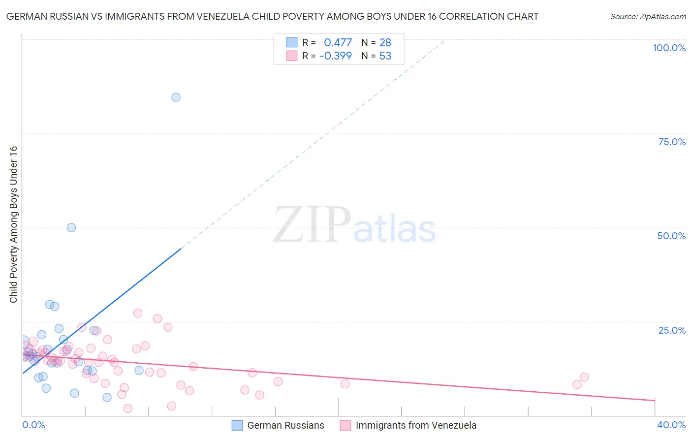 German Russian vs Immigrants from Venezuela Child Poverty Among Boys Under 16