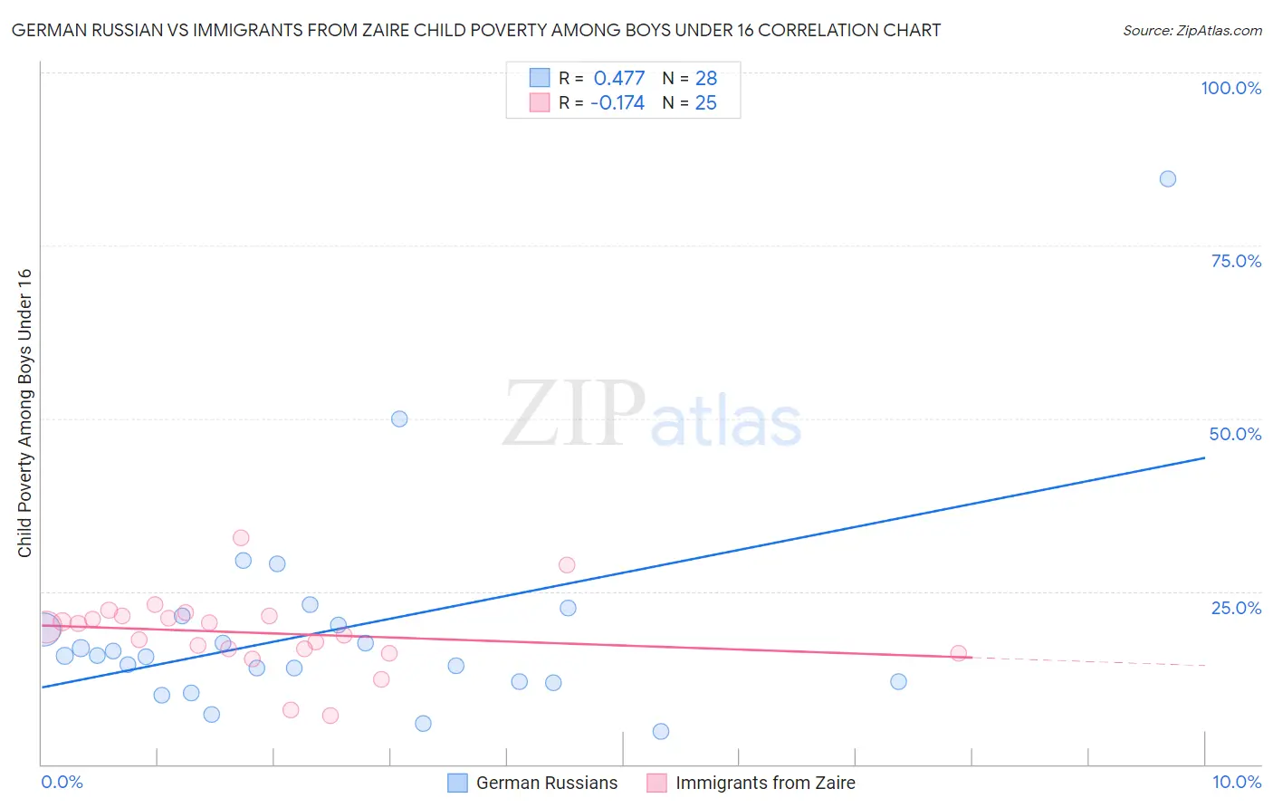 German Russian vs Immigrants from Zaire Child Poverty Among Boys Under 16