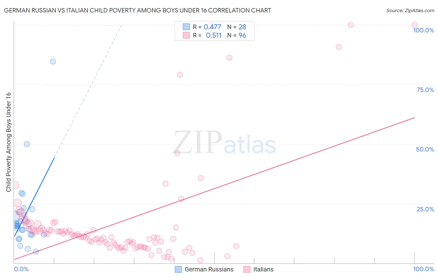 German Russian vs Italian Child Poverty Among Boys Under 16