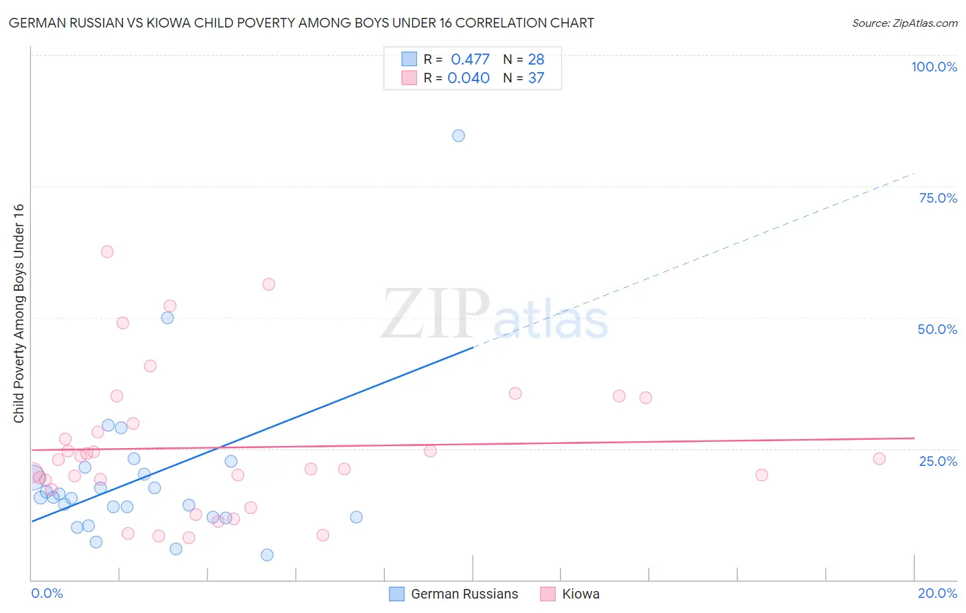 German Russian vs Kiowa Child Poverty Among Boys Under 16