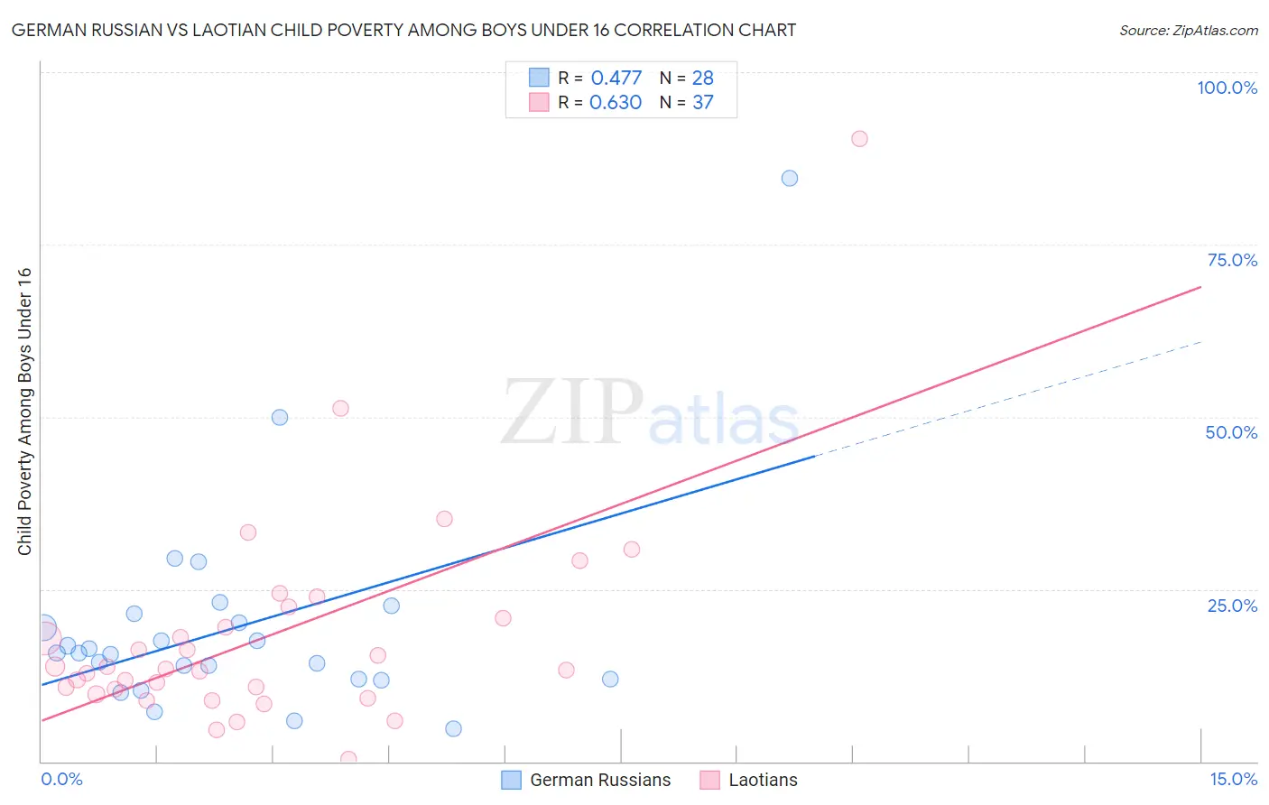 German Russian vs Laotian Child Poverty Among Boys Under 16