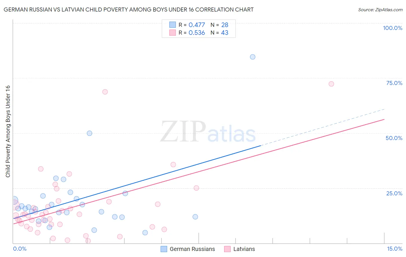 German Russian vs Latvian Child Poverty Among Boys Under 16