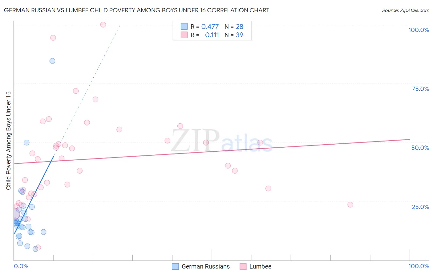 German Russian vs Lumbee Child Poverty Among Boys Under 16