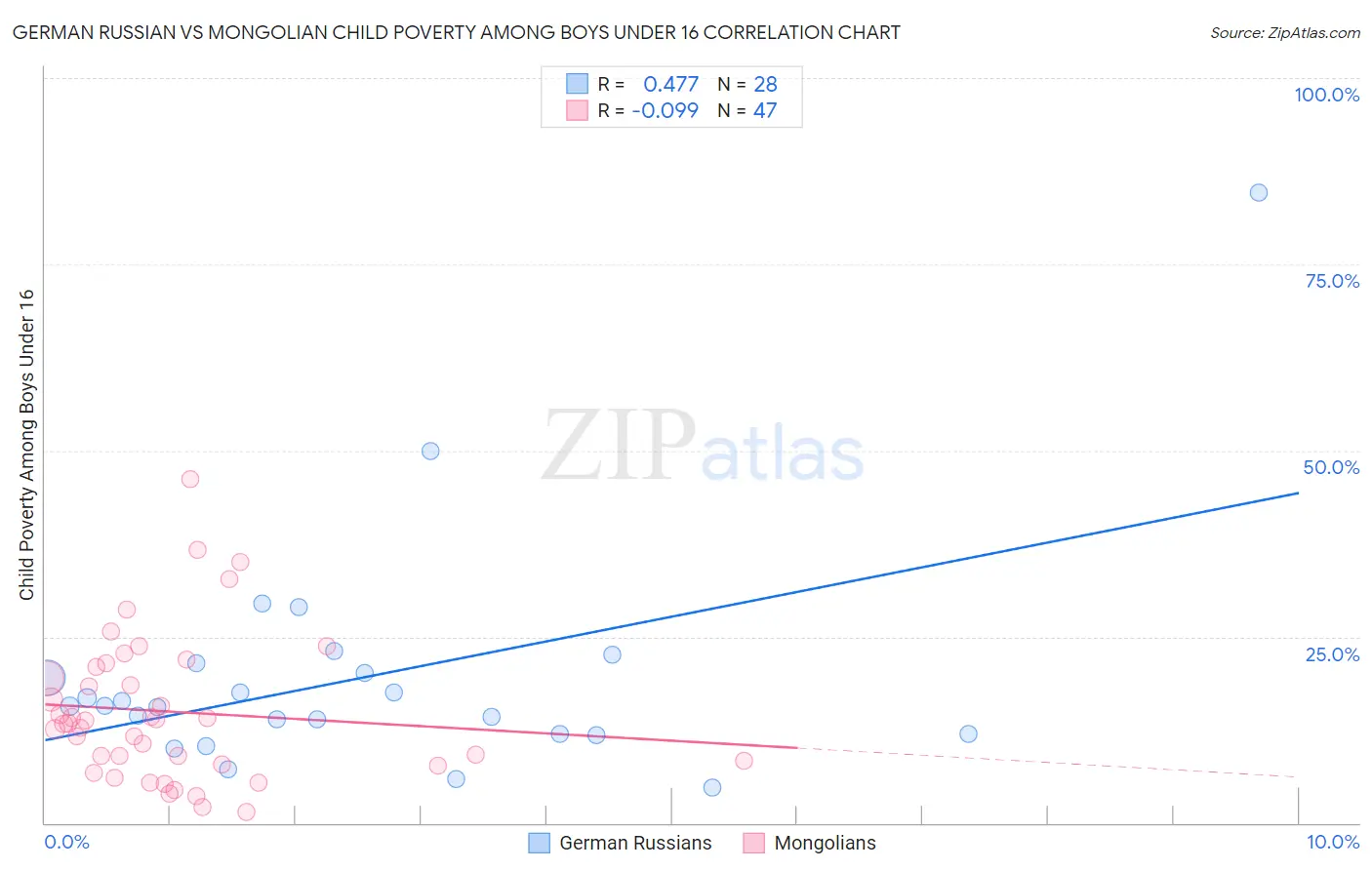 German Russian vs Mongolian Child Poverty Among Boys Under 16