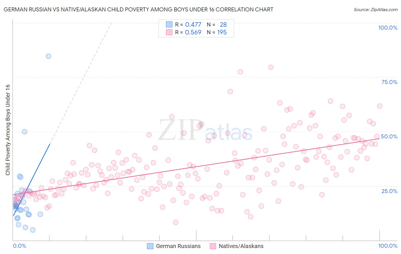 German Russian vs Native/Alaskan Child Poverty Among Boys Under 16