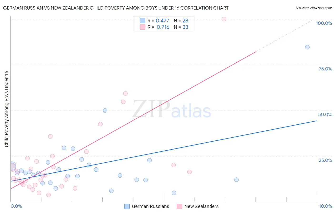 German Russian vs New Zealander Child Poverty Among Boys Under 16