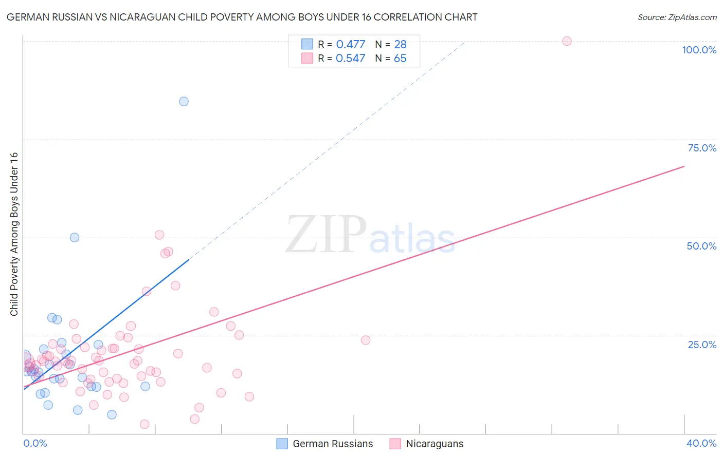 German Russian vs Nicaraguan Child Poverty Among Boys Under 16