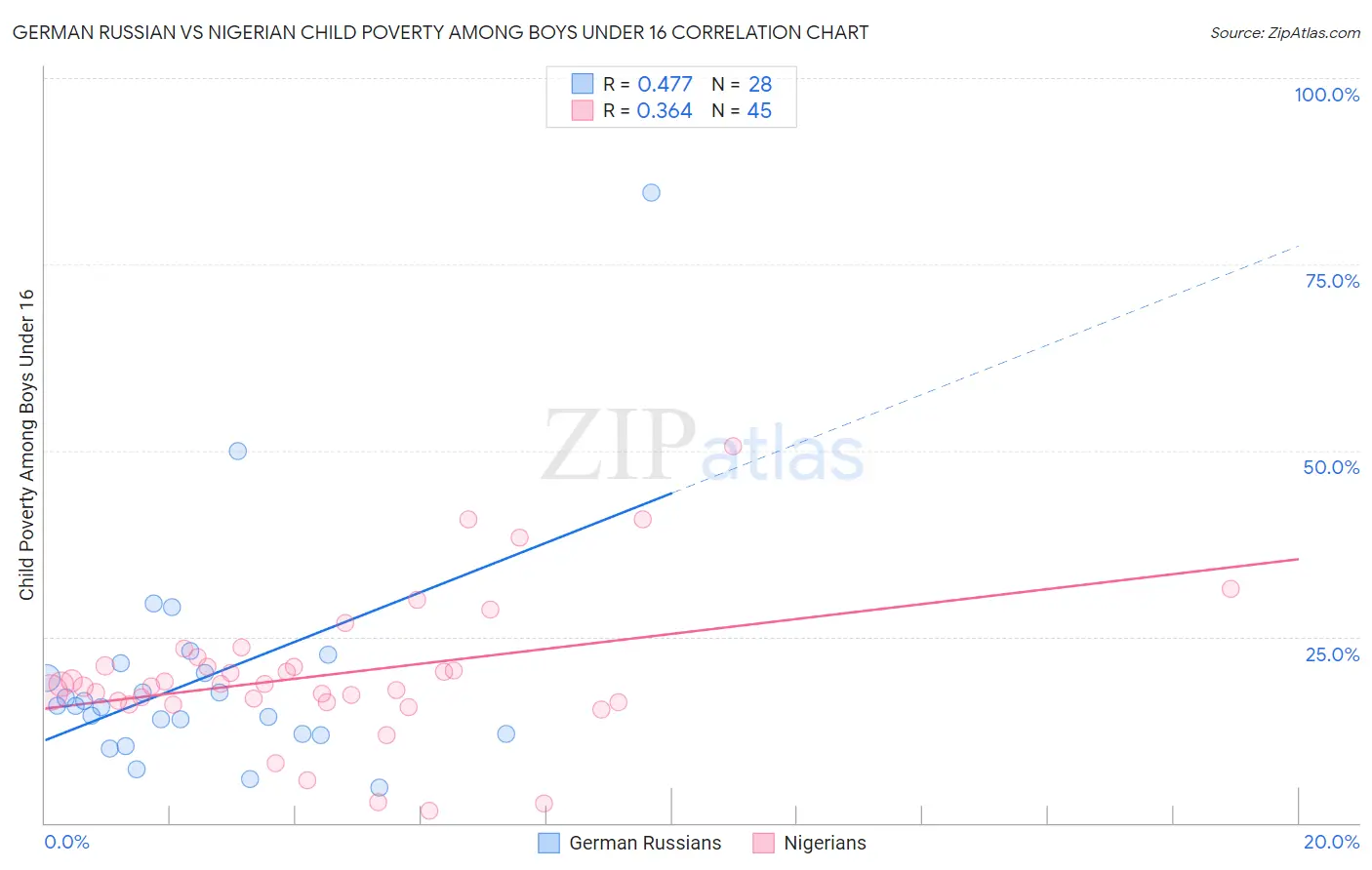 German Russian vs Nigerian Child Poverty Among Boys Under 16