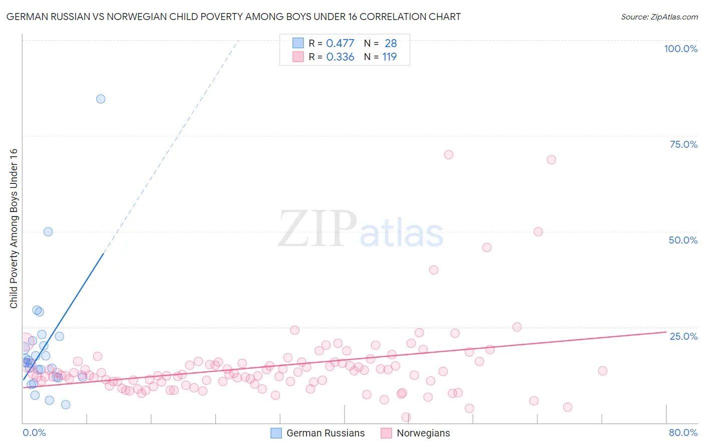 German Russian vs Norwegian Child Poverty Among Boys Under 16