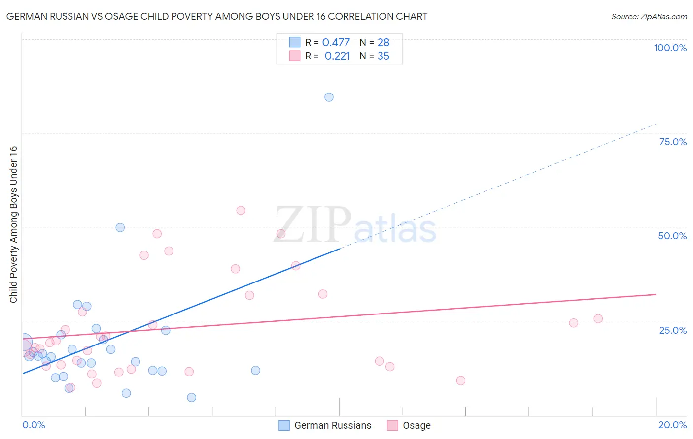 German Russian vs Osage Child Poverty Among Boys Under 16