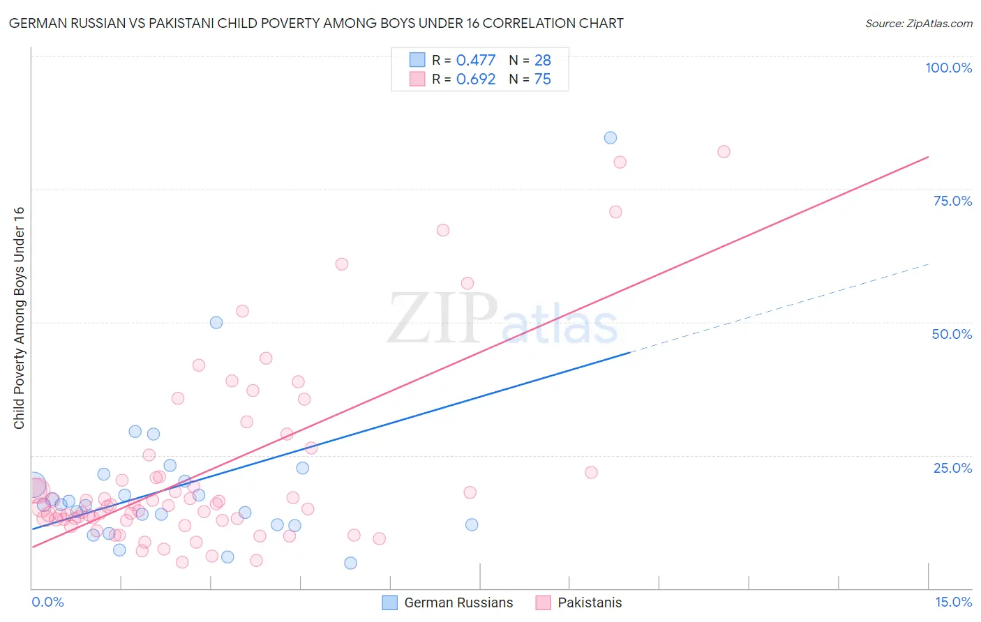 German Russian vs Pakistani Child Poverty Among Boys Under 16