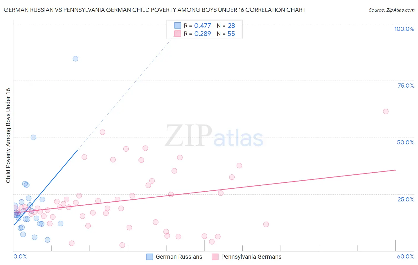 German Russian vs Pennsylvania German Child Poverty Among Boys Under 16