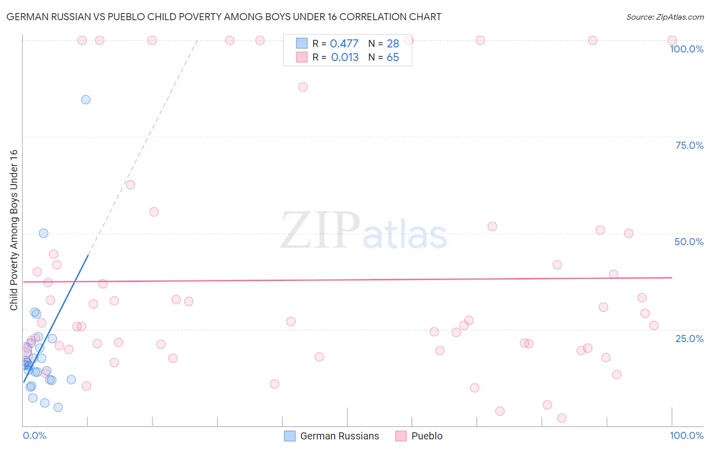 German Russian vs Pueblo Child Poverty Among Boys Under 16