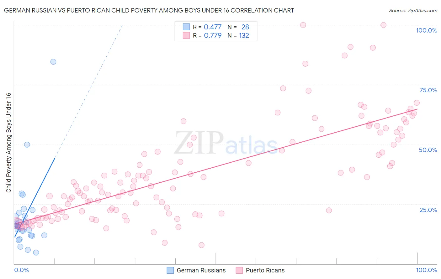 German Russian vs Puerto Rican Child Poverty Among Boys Under 16